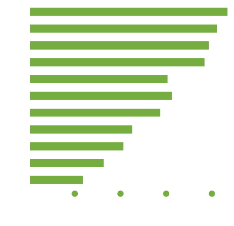 Graph showing the increase in average web page size from 1100 kilobytes in 2012 to 4300 kilobytes in 2022.