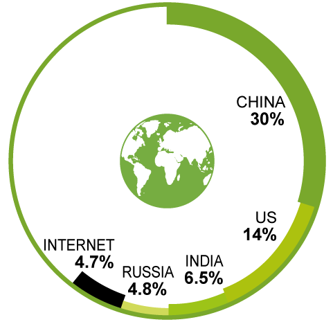 Graph showing that if the internet was a country it would it would have the 5th greatest CO2 emissions, at 4.7% of global emissions.